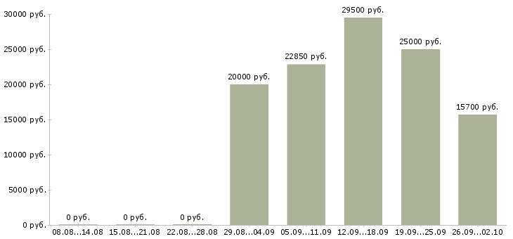 Вакансии менеджер по развитию услуг в Владивостоке - Медиана зарплат менеджер по развитию услуг в Владивостоке за 2 месяца