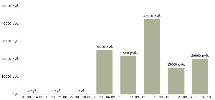 Вакансии менеджер с опытом работы в Хабаровске - Медиана зарплат менеджер с опытом работы в Хабаровске за 2 месяца