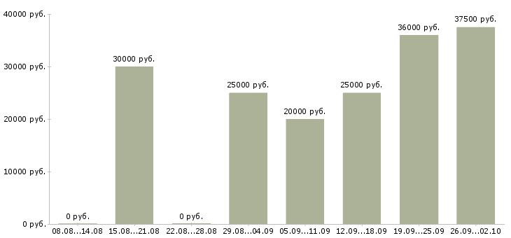 Вакансии менеджер склада в Казани - Медиана зарплат менеджер склада в Казани за 2 месяца