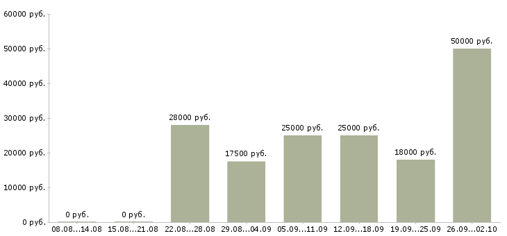 Вакансии на дому вакансии в Твери - Медиана зарплат на дому вакансии в Твери за 2 месяца