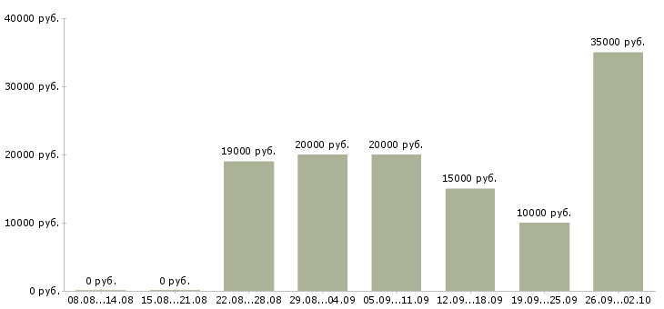 Вакансии на дому на компьютере Мордовия - Медиана зарплат на дому на компьютере Мордовия за 2 месяца