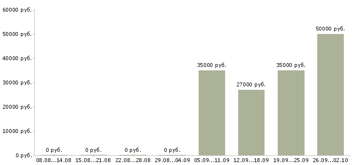 Вакансии оператор кассир Улан-удэ - Медиана зарплат оператор кассир Улан-удэ за 2 месяца