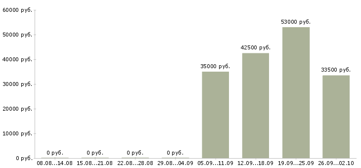 Вакансии оператор кассир в Воронеже - Медиана зарплат оператор кассир в Воронеже за 2 месяца