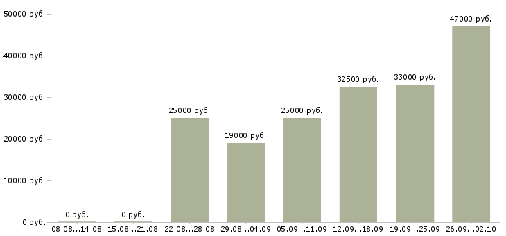 Вакансии оператор на пк в Балаково - Медиана зарплат оператор на пк в Балаково за 2 месяца