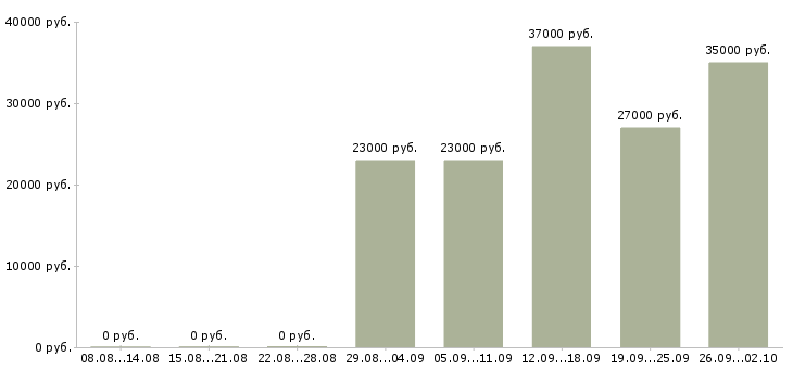 Вакансии оператор пк в отдел продаж в Красноярске - Медиана зарплат оператор пк в отдел продаж в Красноярске за 2 месяца