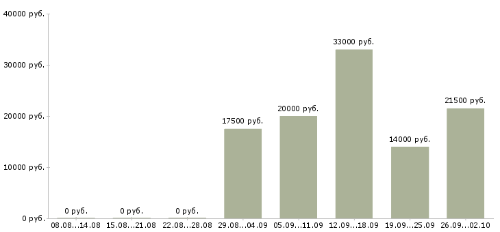 Вакансии оператор с обучением в Барнауле - Медиана зарплат оператор с обучением в Барнауле за 2 месяца