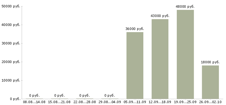 Вакансии охранник в день в Ангарске - Медиана зарплат охранник в день в Ангарске за 2 месяца
