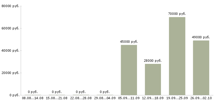 Вакансии охранник в день в Новороссийске - Медиана зарплат охранник в день в Новороссийске за 2 месяца