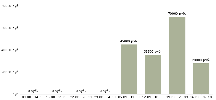 Вакансии охранник в день в Чите - Медиана зарплат охранник в день в Чите за 2 месяца