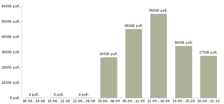 Вакансии персонал Марий эл - Медиана зарплат персонал Марий эл за 2 месяца