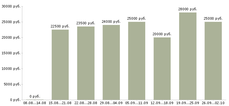 Вакансии по интернету интернет магазин в Пензе - Медиана зарплат по интернету интернет магазин в Пензе за 2 месяца