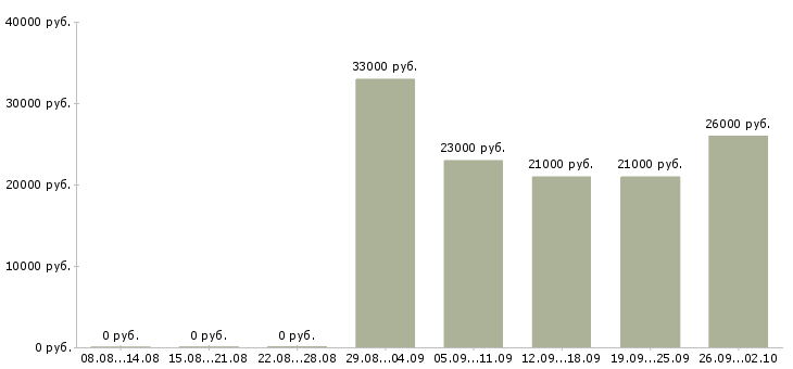 Вакансии повар ресторана быстрого питания в Москве - Медиана зарплат повар ресторана быстрого питания в Москве за 2 месяца