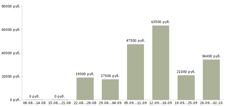 Вакансии пользователь пк в Владикавказе - Медиана зарплат пользователь пк в Владикавказе за 2 месяца