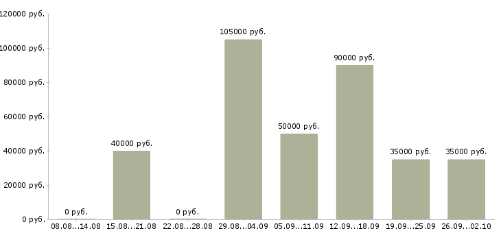 Вакансии помощник по хозяйству с проживанием в Москве - Медиана зарплат помощник по хозяйству с проживанием в Москве за 2 месяца