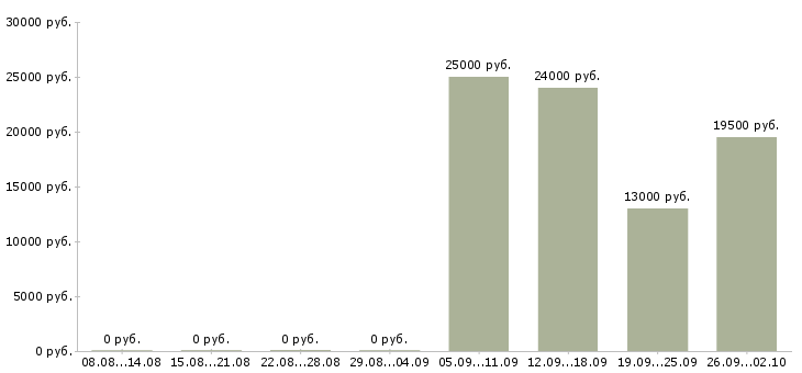 Вакансии представитель офиса продаж в Люберцах - Медиана зарплат представитель офиса продаж в Люберцах за 2 месяца