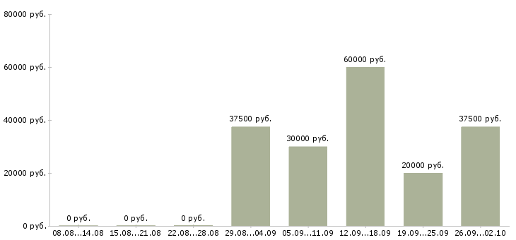 Вакансии представитель по развитию клиентов в Екатеринбурге - Медиана зарплат представитель по развитию клиентов в Екатеринбурге за 2 месяца
