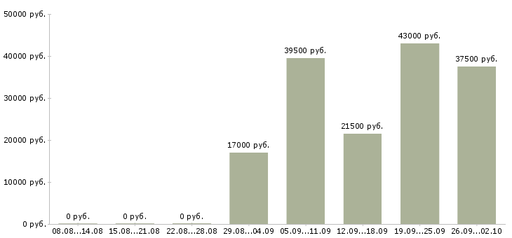Вакансии продавец в день Нижний тагил - Медиана зарплат продавец в день Нижний тагил за 2 месяца