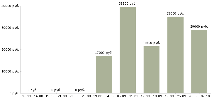 Вакансии продавец в день в Махачкале - Медиана зарплат продавец в день в Махачкале за 2 месяца