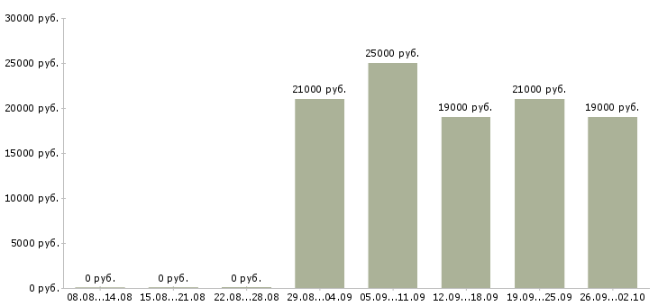 Вакансии продавец консультант 2 2 в Ярославле - Медиана зарплат продавец консультант 2 2 в Ярославле за 2 месяца
