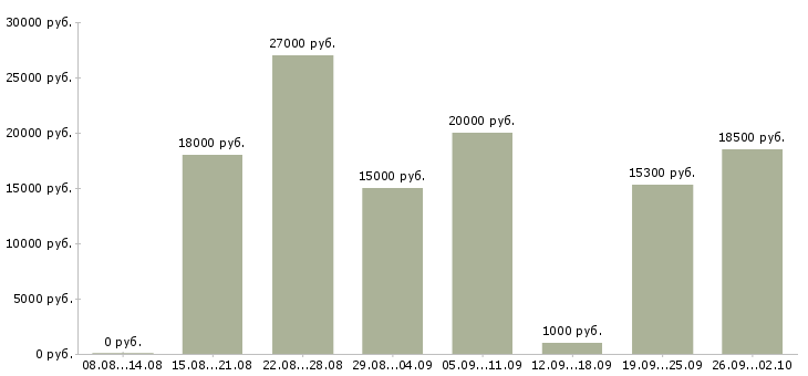 Вакансии продавец на выкладку товара Ростов-на-дону - Медиана зарплат продавец на выкладку товара Ростов-на-дону за 2 месяца