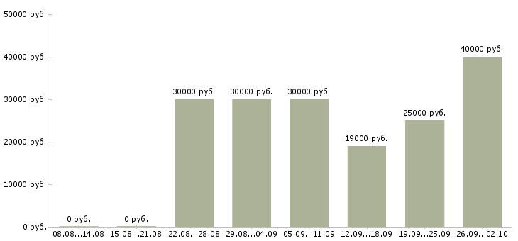 Вакансии продажа мебели в Екатеринбурге - Медиана зарплат продажа мебели в Екатеринбурге за 2 месяца
