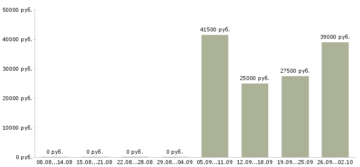 Вакансии профессиональный менеджер в Владикавказе - Медиана зарплат профессиональный менеджер в Владикавказе за 2 месяца