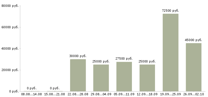 Вакансии рабочий в производство в Барнауле - Медиана зарплат рабочий в производство в Барнауле за 2 месяца