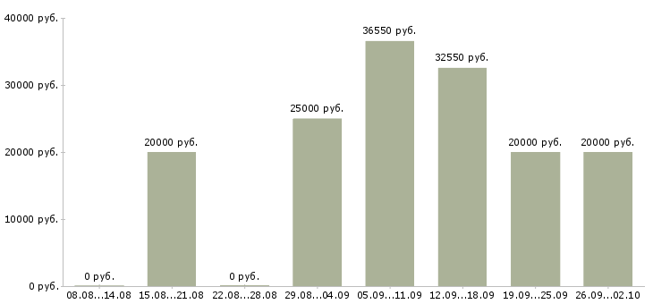 Вакансии рабочий по дому в Рязани - Медиана зарплат рабочий по дому в Рязани за 2 месяца