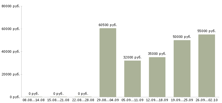 Вакансии разнорабочий на вахту в Кирове - Медиана зарплат разнорабочий на вахту в Кирове за 2 месяца