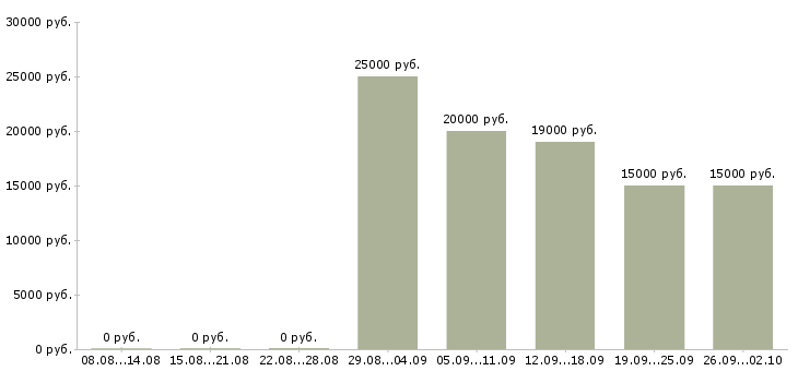 Вакансии с гибким графиком в Кургане - Медиана зарплат с гибким графиком в Кургане за 2 месяца