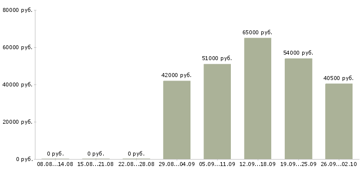 Вакансии с проживанием и питанием в Костроме - Медиана зарплат с проживанием и питанием в Костроме за 2 месяца