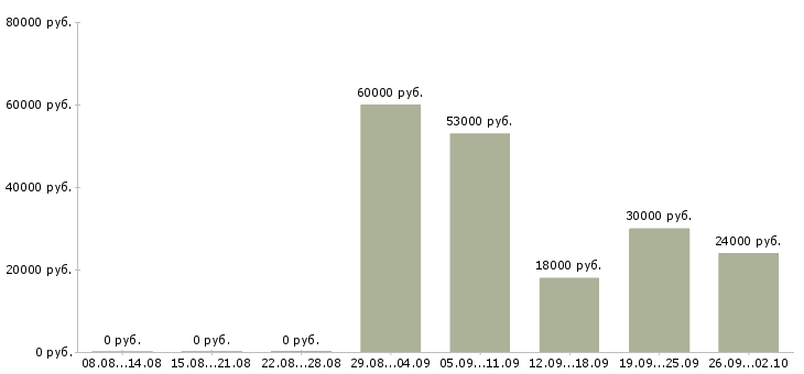 Вакансии сборка в Оренбурге - Медиана зарплат сборка в Оренбурге за 2 месяца