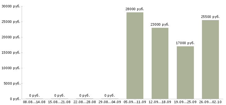 Вакансии секретарь в офис компании Колпино - Медиана зарплат секретарь в офис компании Колпино за 2 месяца