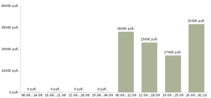 Вакансии секретарь в офис компании в Одинцово - Медиана зарплат секретарь в офис компании в Одинцово за 2 месяца