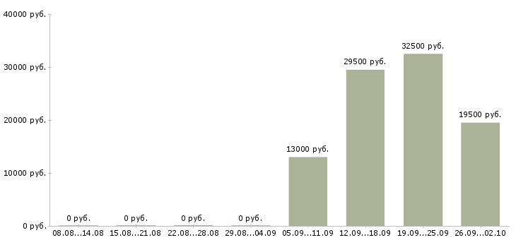 Вакансии секретарь руководителя компании Колпино - Медиана зарплат секретарь руководителя компании Колпино за 2 месяца