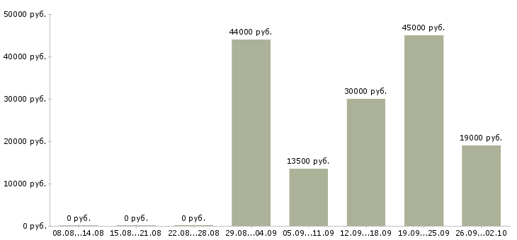 Вакансии слесарь Удмуртия - Медиана зарплат слесарь Удмуртия за 2 месяца