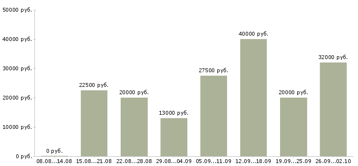 Вакансии совмещение в Иваново - Медиана зарплат совмещение в Иваново за 2 месяца