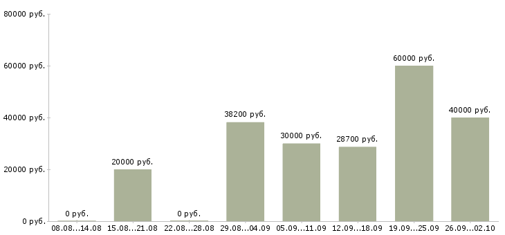 Вакансии сотрудник на дому вакансии в Челябинске - Медиана зарплат сотрудник на дому вакансии в Челябинске за 2 месяца