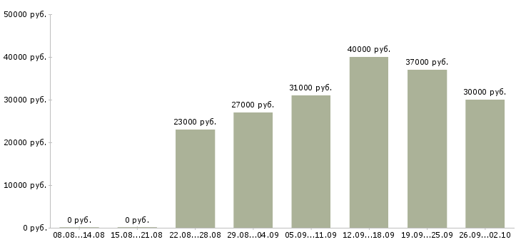 Вакансии сотрудник по развитию Коми - Медиана зарплат сотрудник по развитию Коми за 2 месяца