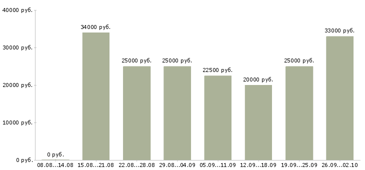 Вакансии сотрудники онлайн Татарстан - Медиана зарплат сотрудники онлайн Татарстан за 2 месяца