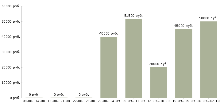 Вакансии специалист отдела закупок в Москве - Медиана зарплат специалист отдела закупок в Москве за 2 месяца