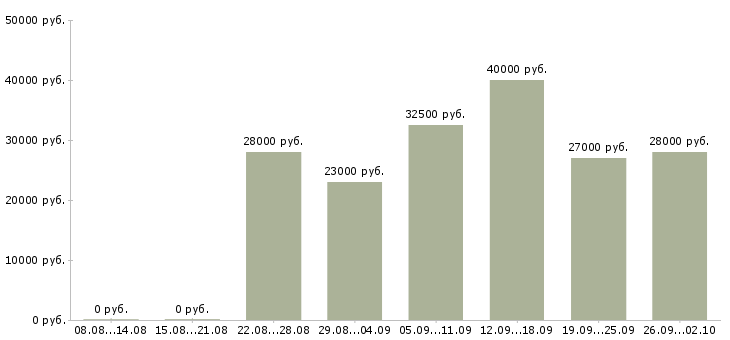 Вакансии специалист по работе с заказами в Новосибирске - Медиана зарплат специалист по работе с заказами в Новосибирске за 2 месяца