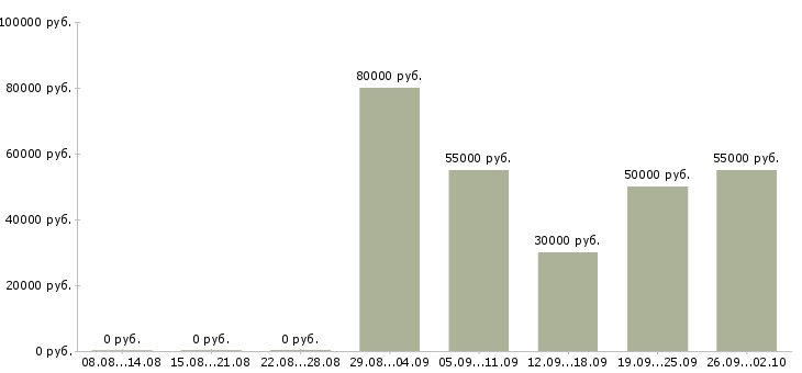 Вакансии специалист технической поддержки 1с в Москве - Медиана зарплат специалист технической поддержки 1с в Москве за 2 месяца