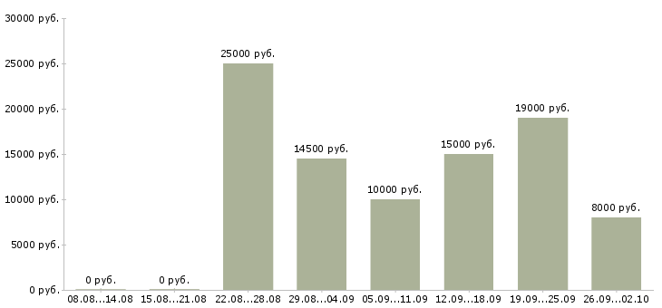 Вакансии стабильная с карьерным ростом в Чебоксарах - Медиана зарплат стабильная с карьерным ростом в Чебоксарах за 2 месяца