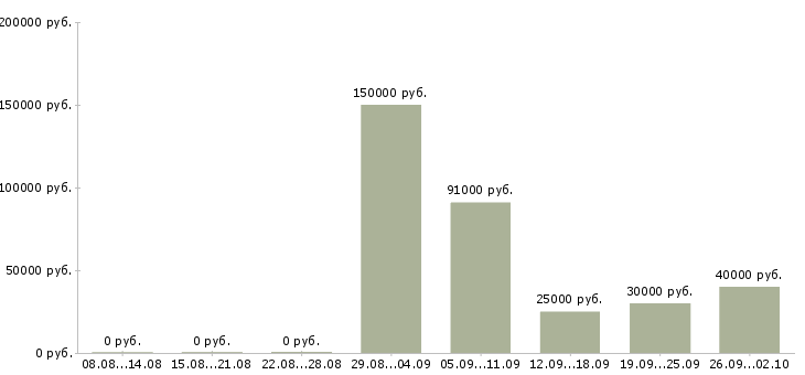 Вакансии строительный рабочий в Воронеже - Медиана зарплат строительный рабочий в Воронеже за 2 месяца