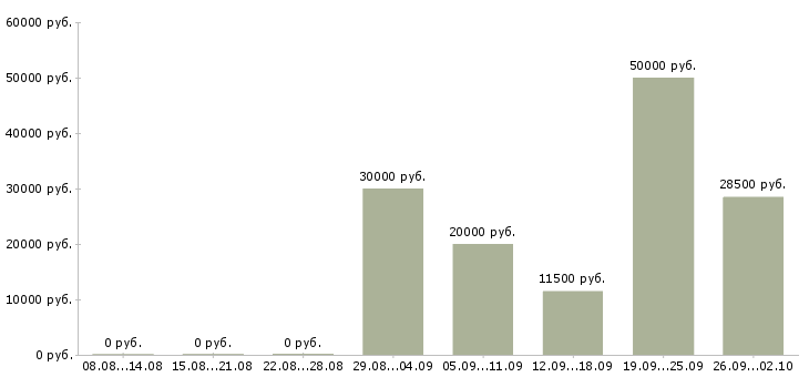 Вакансии техник связи в Уфе - Медиана зарплат техник связи в Уфе за 2 месяца