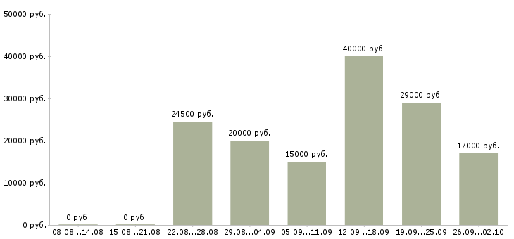 Вакансии требуется активный сотрудник в Ставрополе - Медиана зарплат требуется активный сотрудник в Ставрополе за 2 месяца