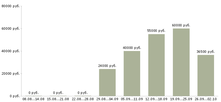 Вакансии требуются рабочие в Балашихе - Медиана зарплат требуются рабочие в Балашихе за 2 месяца