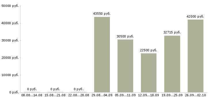Вакансии требуются рабочие в Тольятти - Медиана зарплат требуются рабочие в Тольятти за 2 месяца
