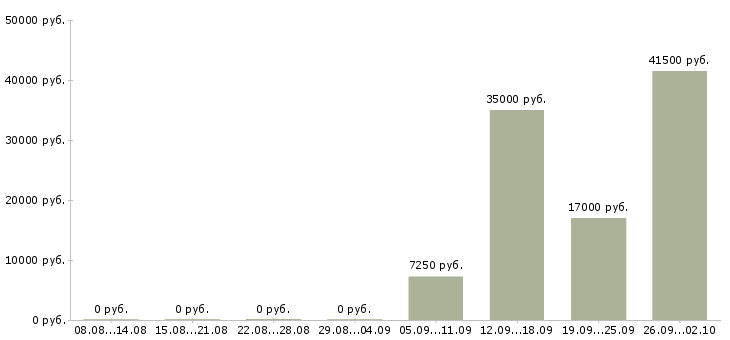 Вакансии уборщик в Чебоксарах - Медиана зарплат уборщик в Чебоксарах за 2 месяца